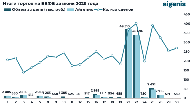 Диаграмма: итоги торгов на БВФБ за июнь 2026 года