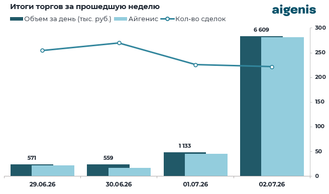 Диаграмма: Итоги торгов на БВФБ за прошедшую неделю