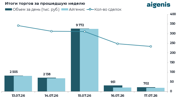 Диаграмма: Итоги торгов на БВФБ за прошедшую неделю