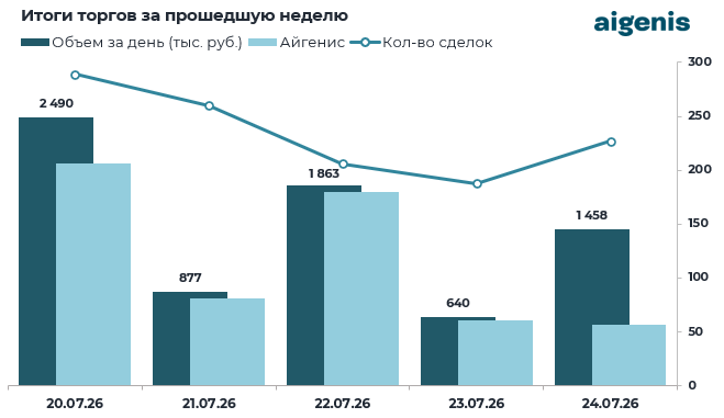 Диаграмма: Итоги торгов на БВФБ за прошедшую неделю