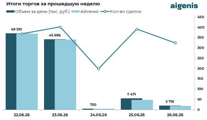 Диаграмма: Итоги торгов на БВФБ за прошедшую неделю