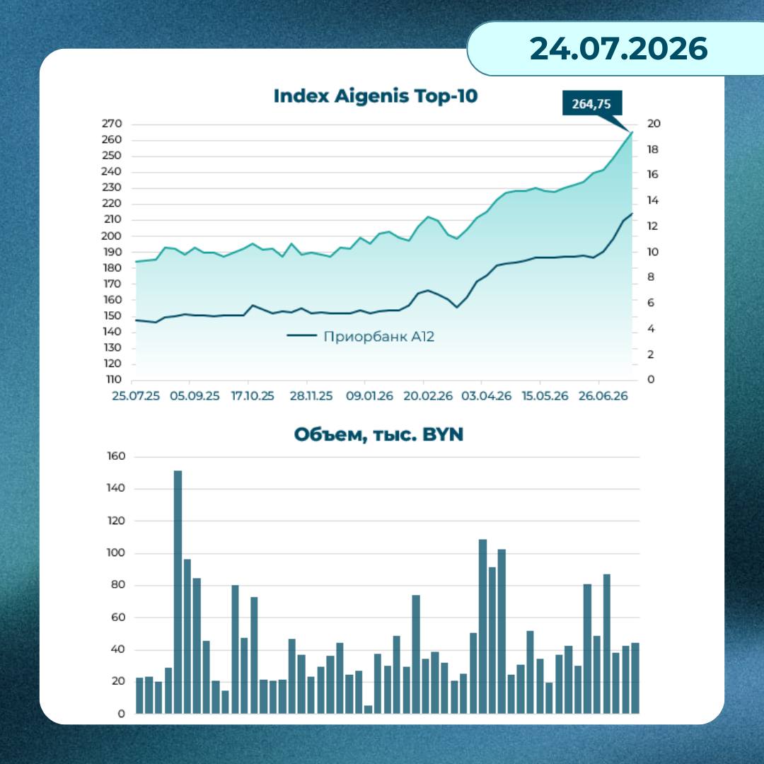 График: динамика индекса белорусских акций Aigenis TOP-10 на 24 июля 2026 года