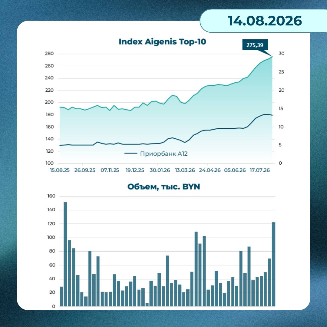 Динамика индекса Aigenis TOP-10 на 14 августа 2026 года