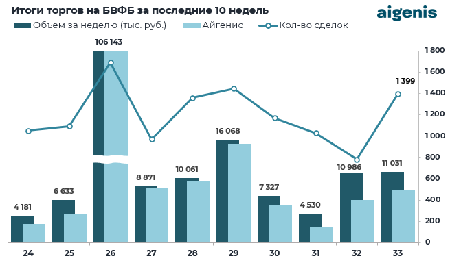 Диаграмма: Итоги торгов на БВФБ за последние 10 недель