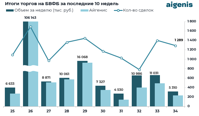 Диаграмма: Итоги торгов на БВФБ за последние 10 недель
