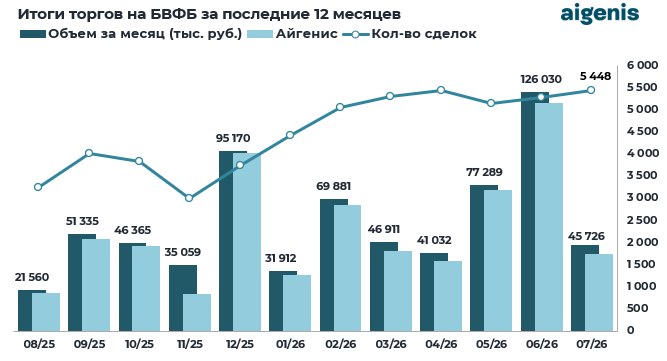Диаграмма: Итоги торгов на БВФБ за последние 12 месяцев