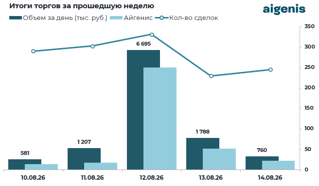 Диаграмма: Итоги торгов на БВФБ за прошедшую неделю