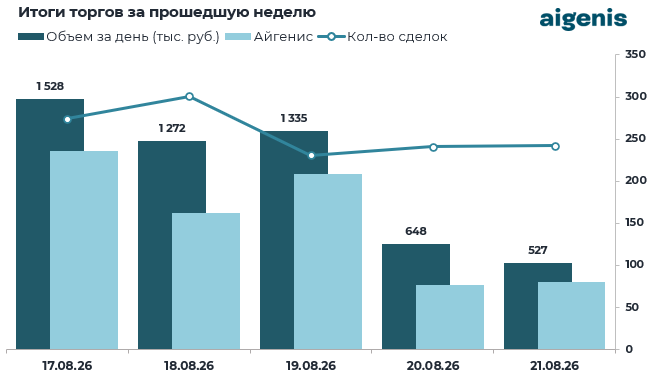 Диаграмма: Итоги торгов на БВФБ за прошедшую неделю