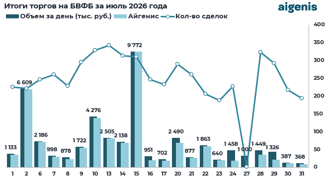 Диаграмма: итоги торгов на БВФБ за июль 2026 года