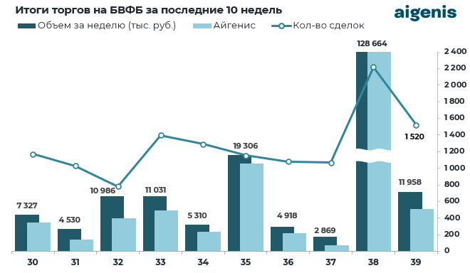 Диаграмма: Итоги торгов на БВФБ за последние 10 недель