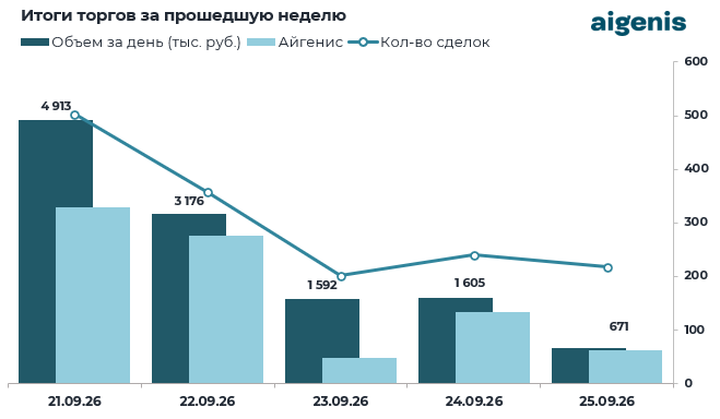 Диаграмма: Итоги торгов на БВФБ за прошедшую неделю