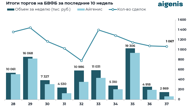 Диаграмма: Итоги торгов на БВФБ за последние 10 недель