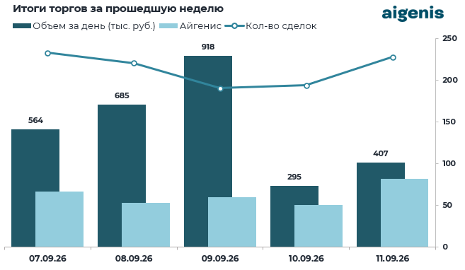Диаграмма: Итоги торгов на БВФБ за прошедшую неделю