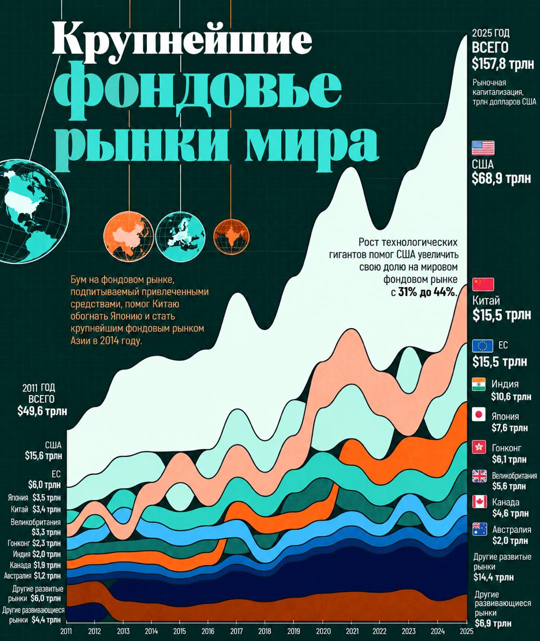 Визуализация: крупнейшие фондовые рынки мира в динамике