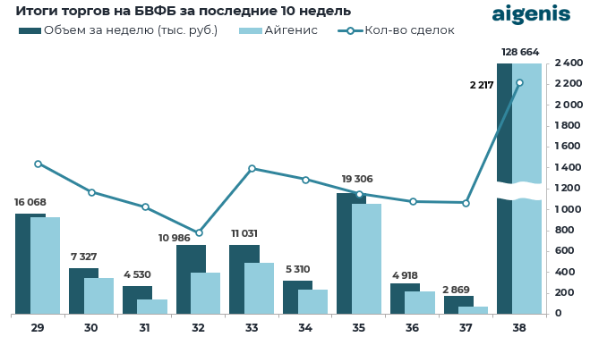 Диаграмма: Итоги торгов на БВФБ за последние 10 недель