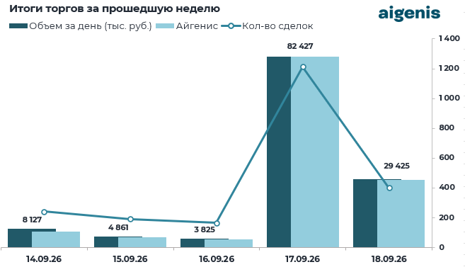 Диаграмма: Итоги торгов на БВФБ за прошедшую неделю