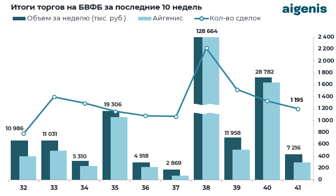 Диаграмма: Итоги торгов на БВФБ за последние 10 недель