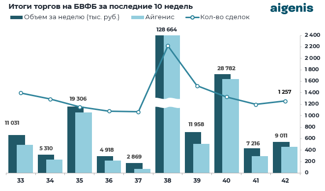 Диаграмма: Итоги торгов на БВФБ за последние 10 недель