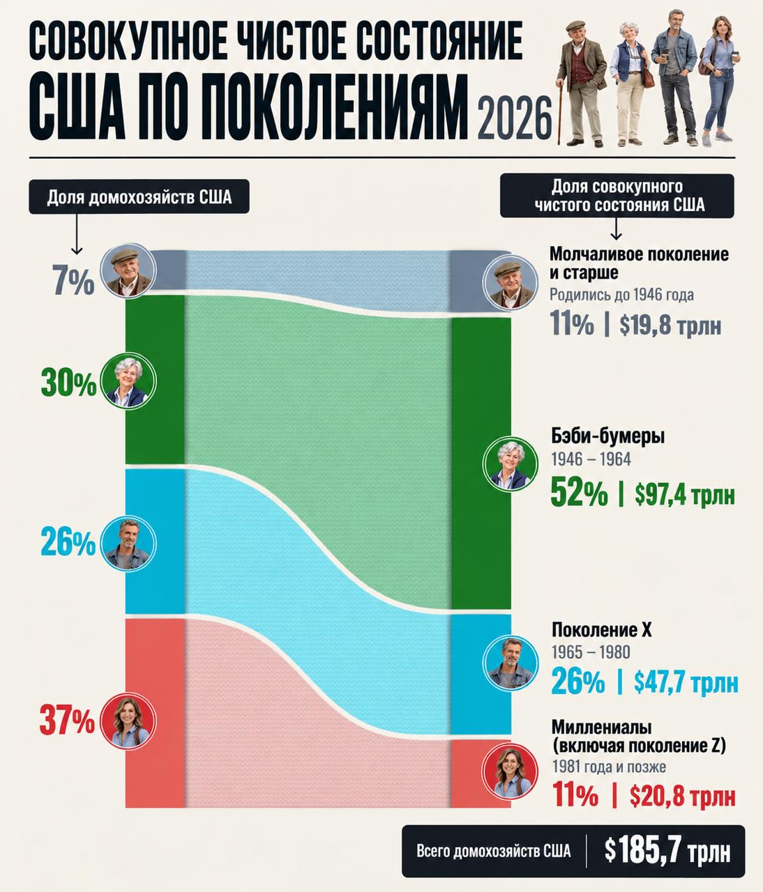 Инфографика: Благосостояние американцев по поколениям | 2026 год