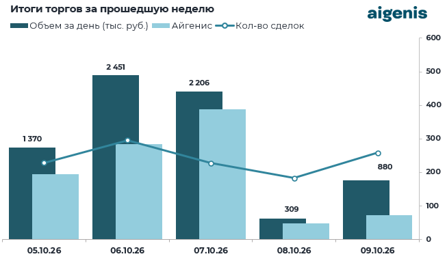 Диаграмма: Итоги торгов на БВФБ за прошедшую неделю