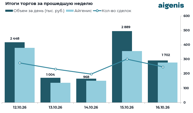 Диаграмма: Итоги торгов на БВФБ за прошедшую неделю